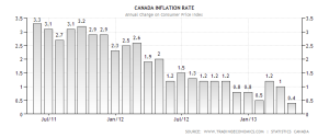 canada-inflation-cpi